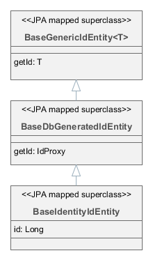 EntityClasses Identity