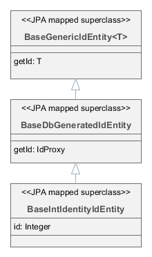 EntityClasses IntIdentity