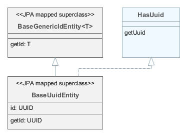 EntityClasses Uuid